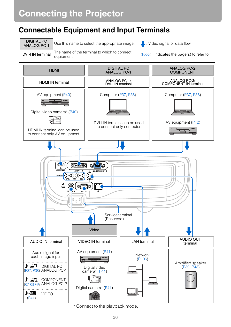 Connecting the projector, Connectable equipment and input terminals, Pment | Canon REALIS WUX10 MARK II D User Manual | Page 36 / 146