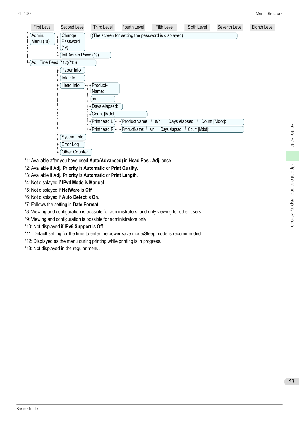 Tcp/ip (*8, Dhcp (*8), Bootp (*8 | Update (*9, Sec. dns srvaddr (*9, Dns host name (*9), Port (*8, Addr (*9, Ice (*5, Tree (*8 | Canon imagePROGRAF iPF760 User Manual | Page 53 / 132