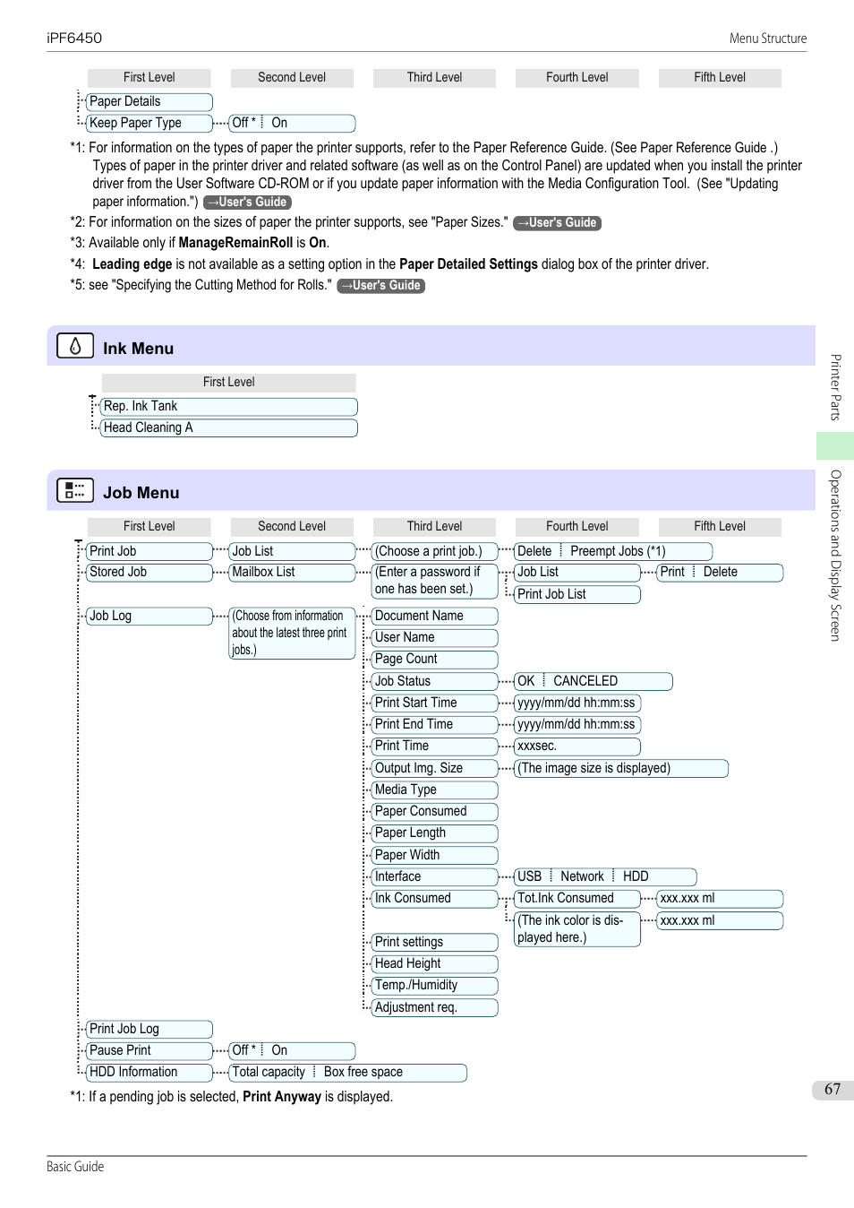 Ink menu, The same ink menu, Job menu | The same job menu, Roll length (*3, Cutting mode (*5, Area (*4 | Canon imagePROGRAF iPF6450 User Manual | Page 67 / 159