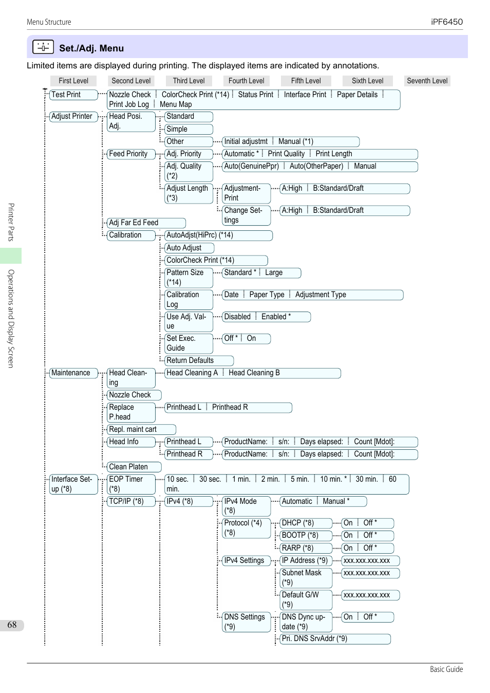 Set./adj. menu | Canon imagePROGRAF iPF6450 User Manual | Page 68 / 159