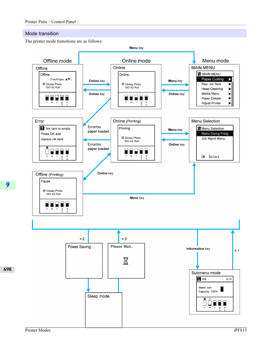 Mode transition, P.698 | Canon imagePROGRAF iPF815 User Manual | Page 714 / 960