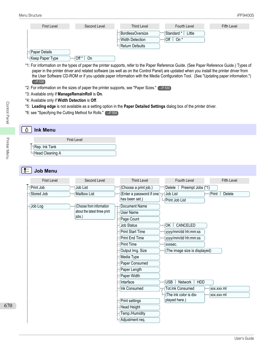 Ink menu, The same ink menu, Job menu | The same job menu, Chg. paper type (*1), Roll length (*3), Roll width (*4), Played here.) (*1, Cutting mode (*6) | Canon imagePROGRAF iPF9400S User Manual | Page 670 / 972