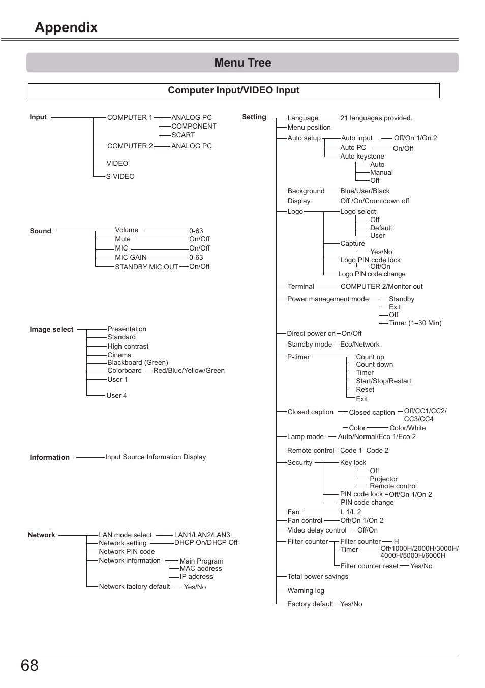 Menu tree, Appendix, Computer input/video input | Canon LV 7490 User Manual | Page 68 / 78