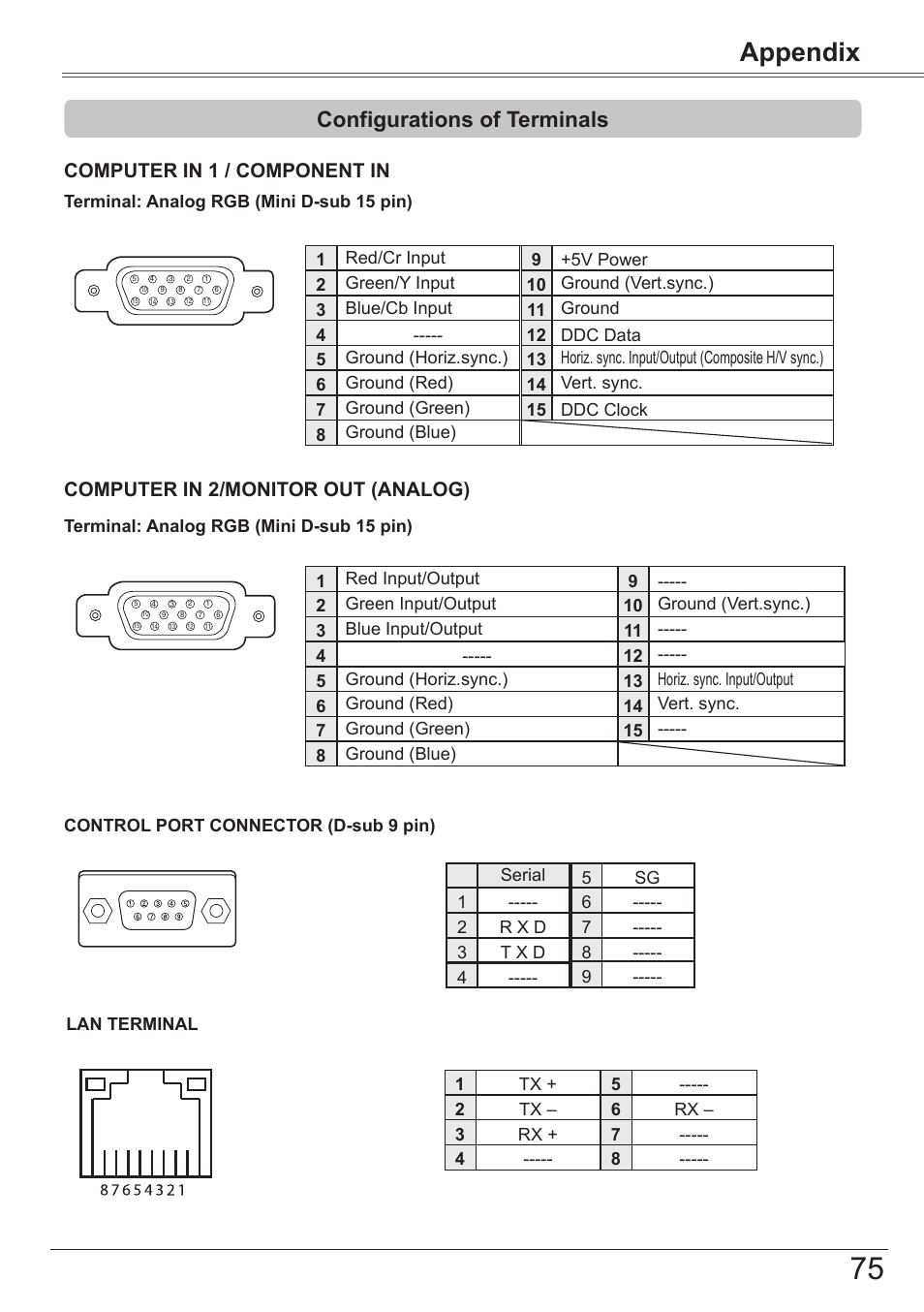Configurations of terminals, Appendix, Computer in 1 / component in | Computer in 2/monitor out (analog) | Canon LV 7490 User Manual | Page 75 / 78