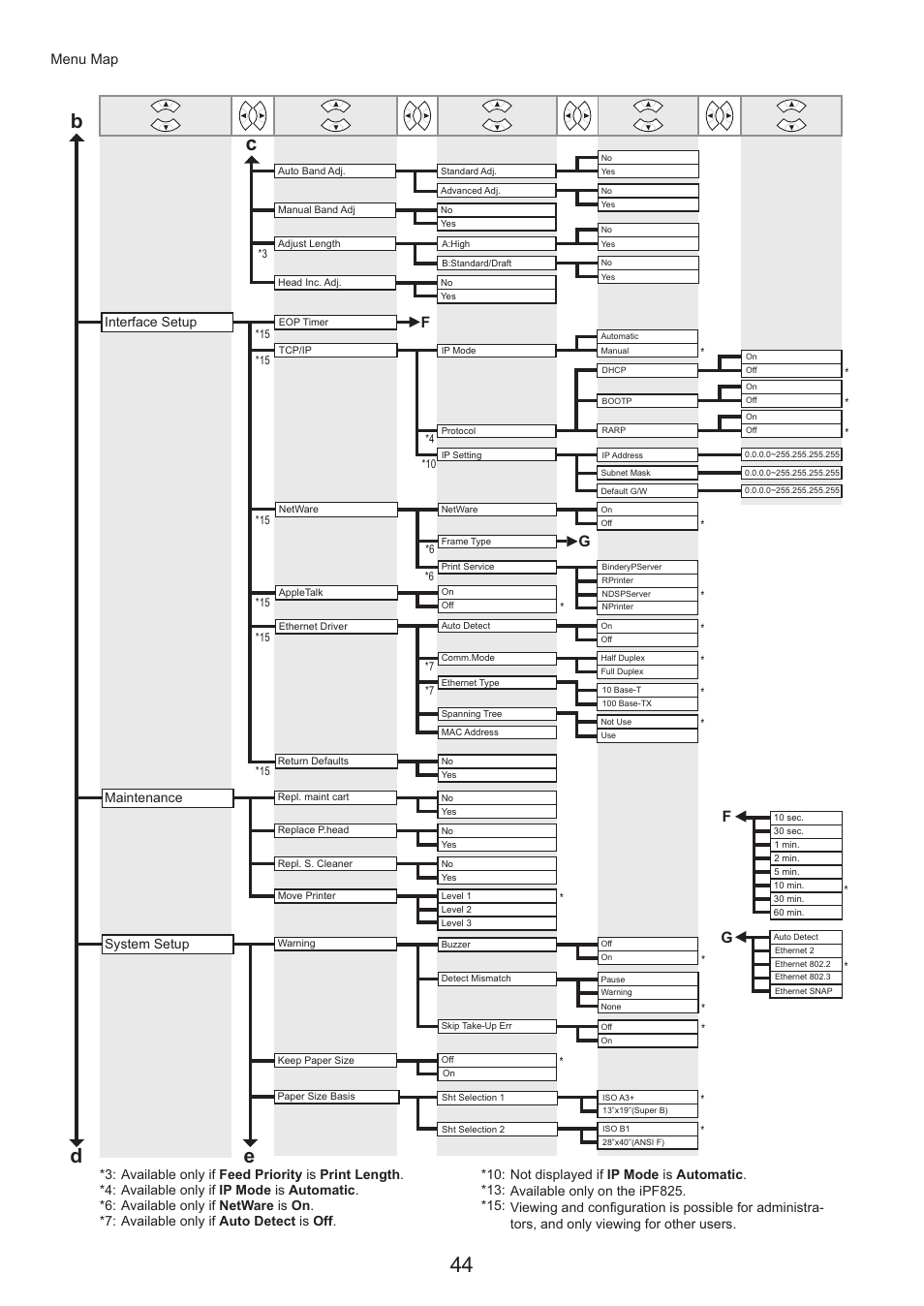 De b, Fg f g, Menu map | Maintenance system setup, Interface setup | Canon imagePROGRAF iPF825 User Manual | Page 44 / 48