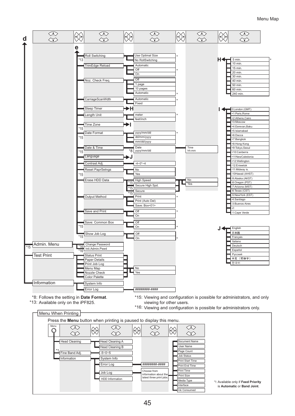 Ij i, Menu map, Test print information | Admin. menu | Canon imagePROGRAF iPF825 User Manual | Page 45 / 48