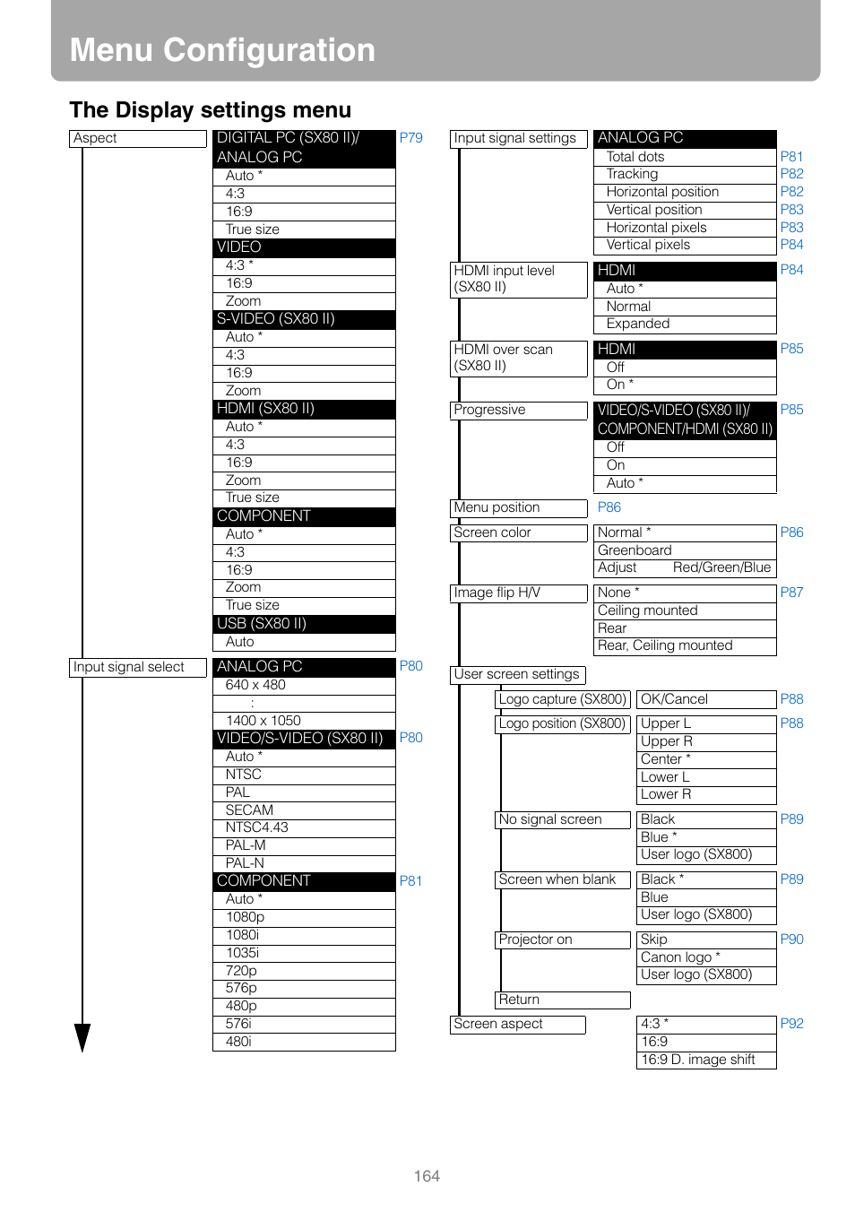 Menu configuration, The display settings menu | Canon REALiS SX80 Mark II D User Manual | Page 164 / 168