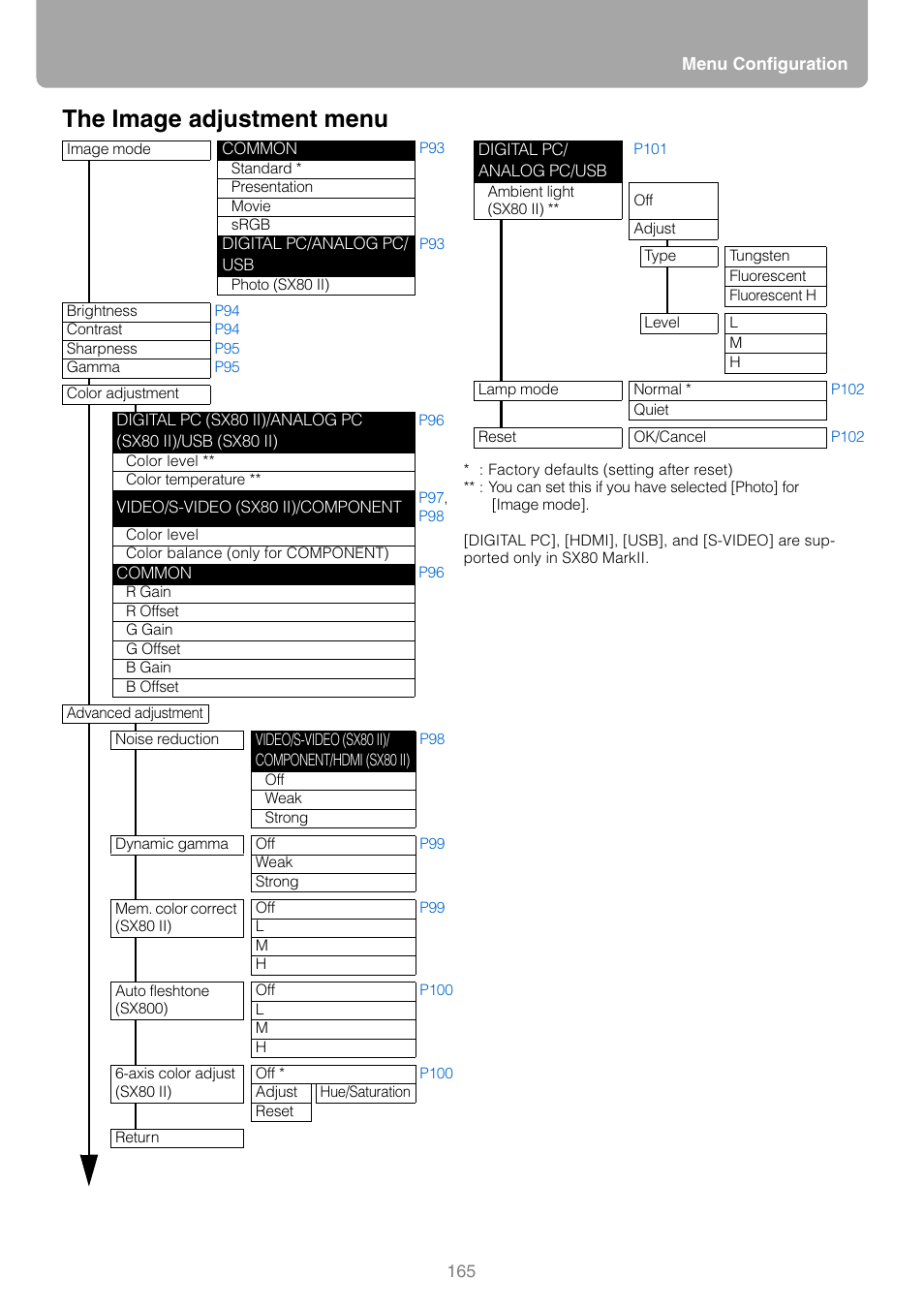 The image adjustment menu | Canon REALiS SX80 Mark II D User Manual | Page 165 / 168