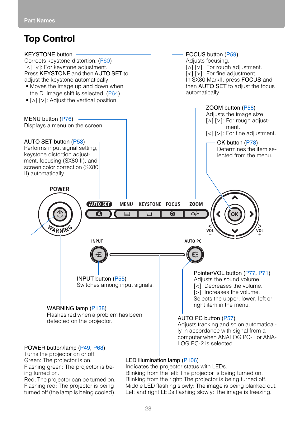 Top control | Canon REALiS SX80 Mark II D User Manual | Page 28 / 168