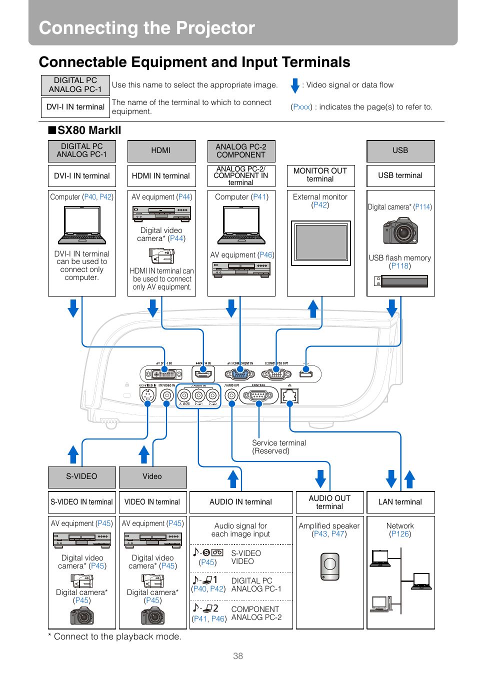 Connecting the projector, Connectable equipment and input terminals, Sx80 markii | Canon REALiS SX80 Mark II D User Manual | Page 38 / 168