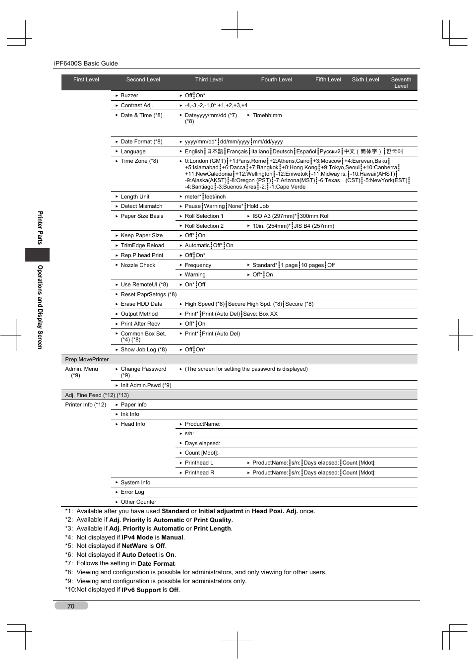 Canon imagePROGRAF iPF6400S User Manual | Page 70 / 164