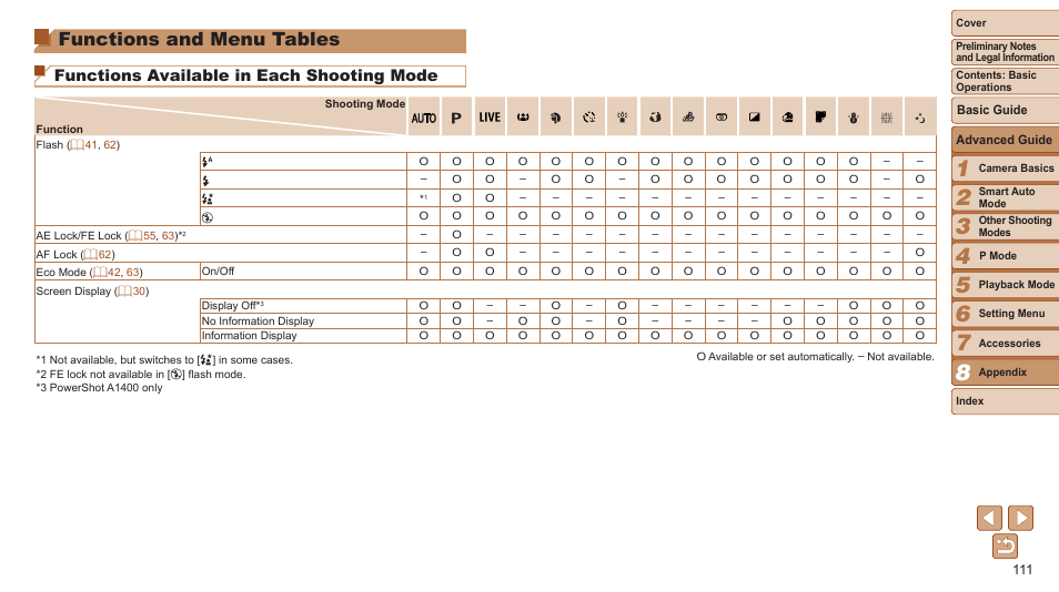 Functions and menu tables, Make sure the function is available in that mode, Functions and menu | Tables, Scene, Functions available in each shooting mode | Canon PowerShot A2600 User Manual | Page 111 / 124