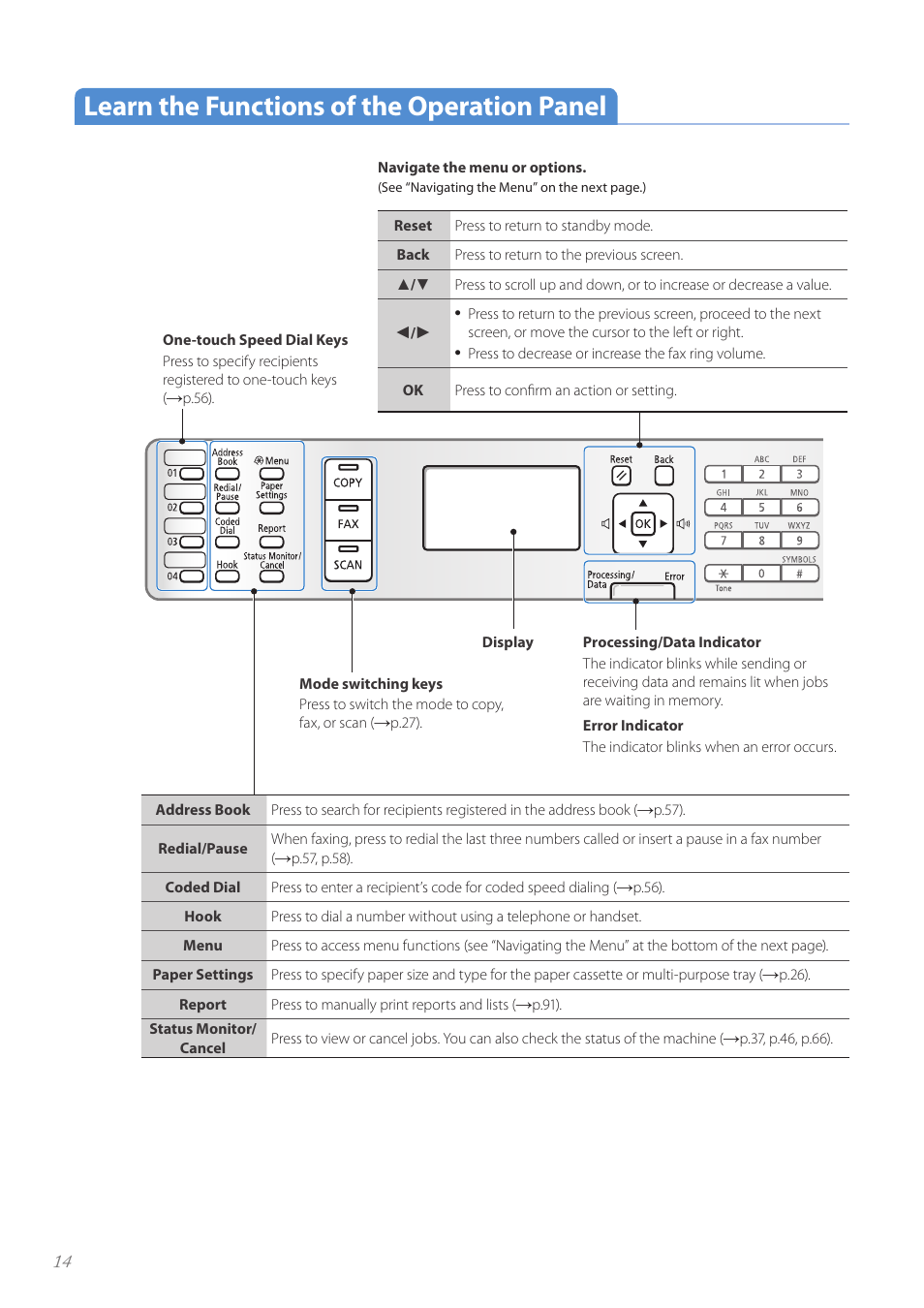 Learn the functions of the operation panel | Canon imageCLASS MF4890dw User Manual | Page 14 / 116