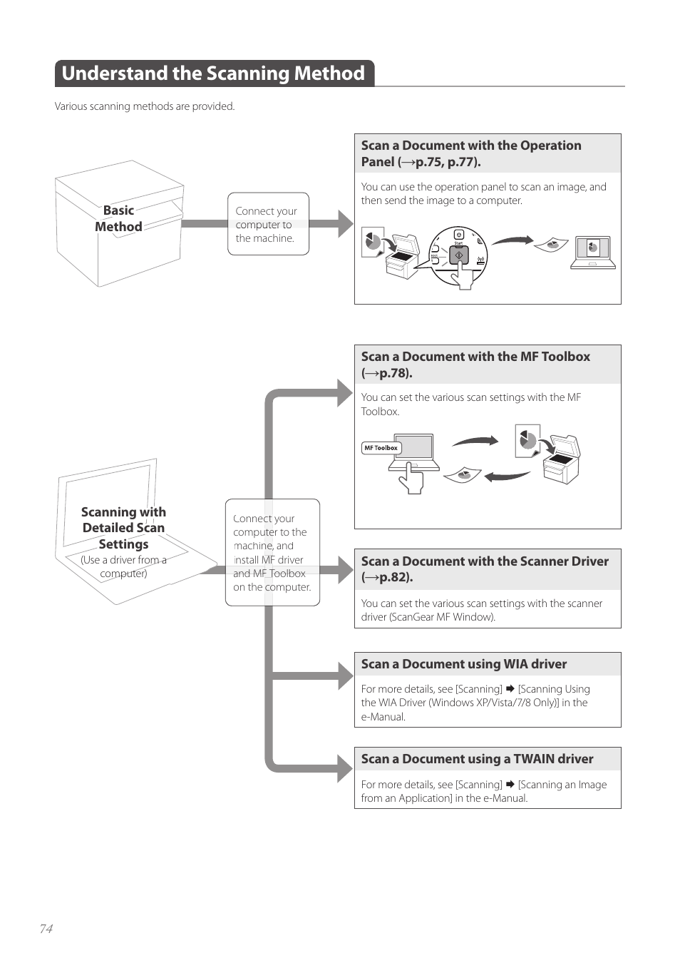 Understand the scanning method, Understand the scanning method …………………………………… 74 | Canon imageCLASS MF4890dw User Manual | Page 74 / 116