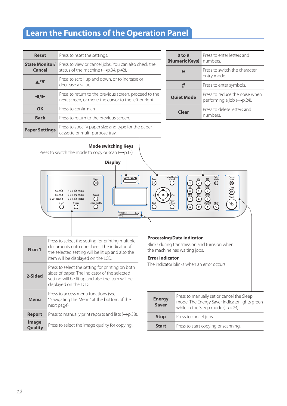 Learn the functions of the operation panel | Canon imageCLASS D530 User Manual | Page 12 / 76