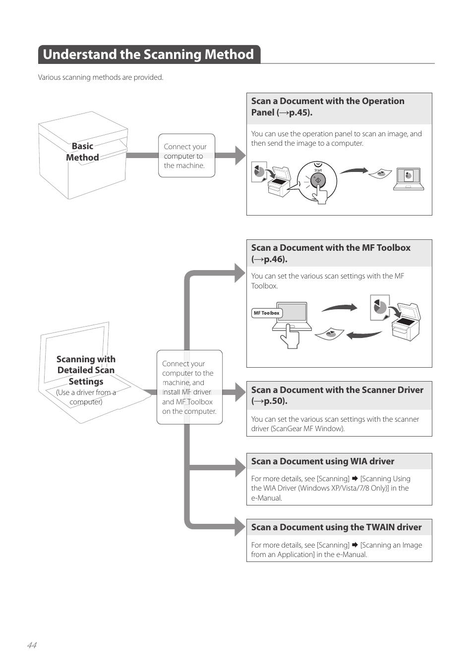 Understand the scanning method, Understand the scanning method …………………………………… 44 | Canon imageCLASS D530 User Manual | Page 44 / 76