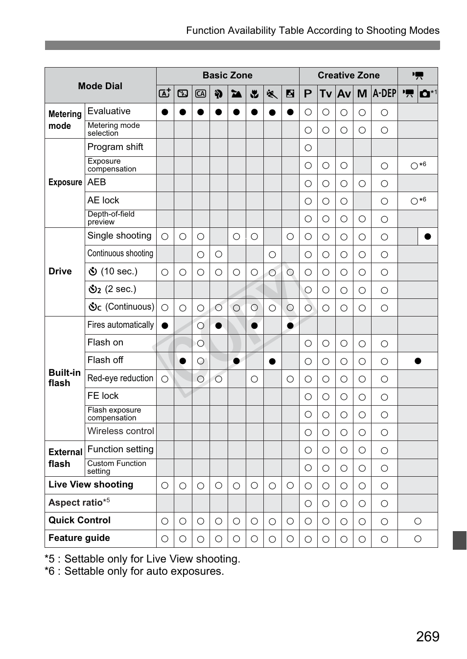 Cop y | Canon EOS Rebel T3i 18-55mm IS II Lens Kit User Manual | Page 269 / 324