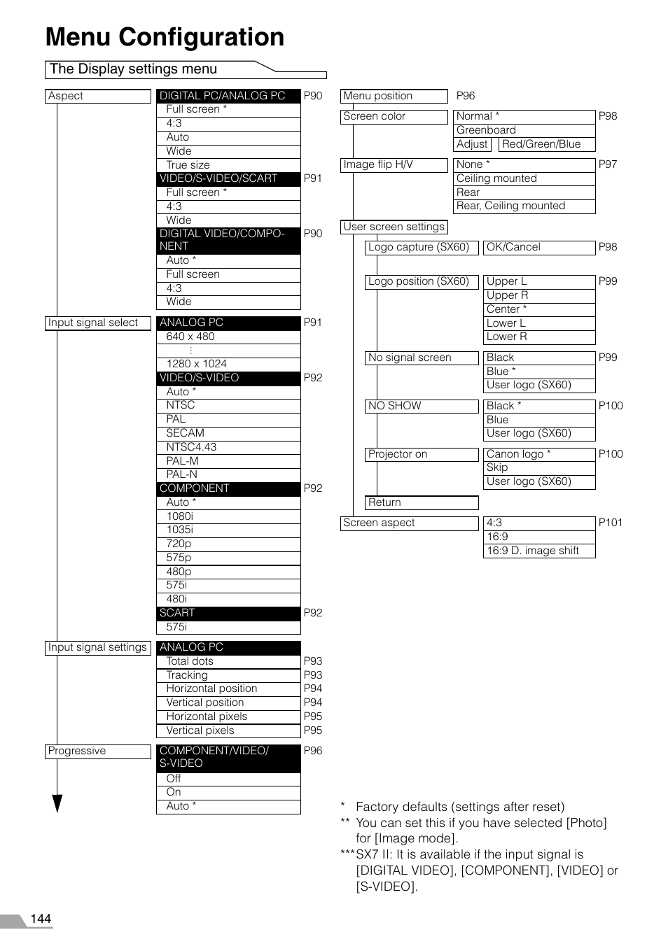 Menu configuration, The display settings menu | Canon REALiS SX60 User Manual | Page 144 / 146