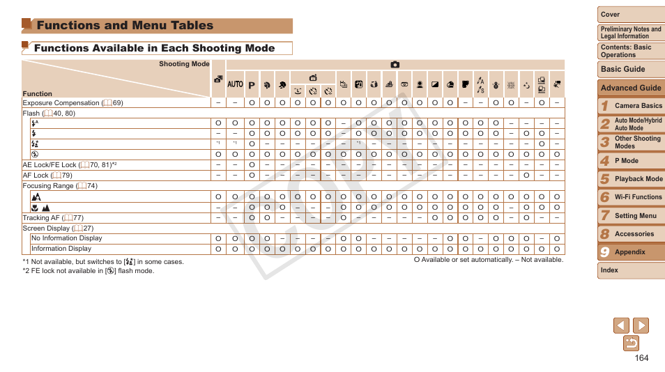 Functions and menu tables, Make sure the function is available in that mode, Cop y | Functions available in each shooting mode | Canon PowerShot ELPH 330 HS User Manual | Page 164 / 178