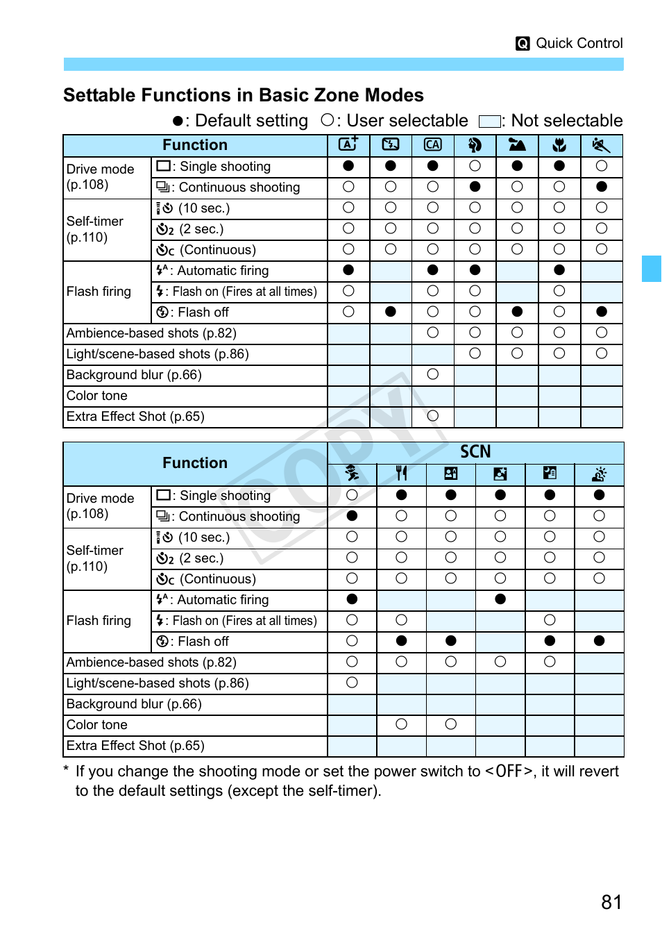 Cop y, Settable functions in basic zone modes | Canon EOS Rebel SL1 18-55mm IS STM Lens Kit User Manual | Page 81 / 388