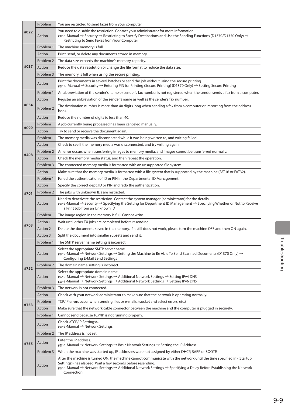 Troubleshooting | Canon imageCLASS D1350 User Manual | Page 147 / 174