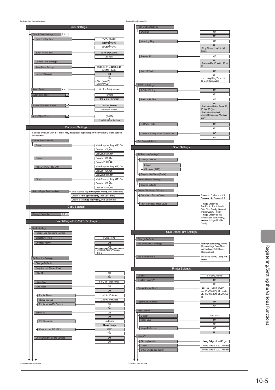 Reg ist er ing/s etting the v ar ious func tions | Canon imageCLASS D1350 User Manual | Page 163 / 174