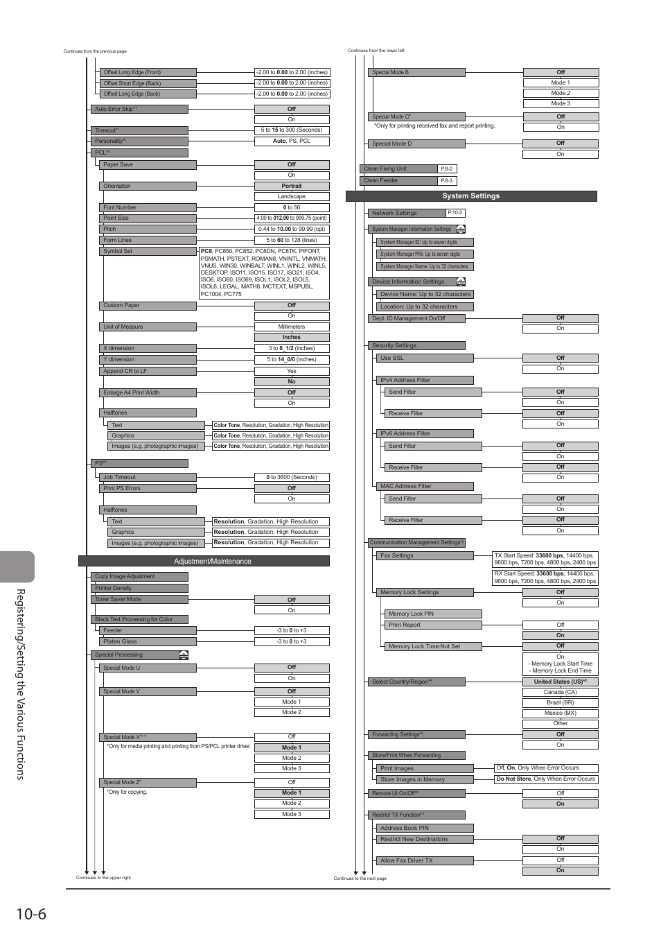 Reg ist er ing/s etting the v ar ious func tions | Canon imageCLASS D1350 User Manual | Page 164 / 174