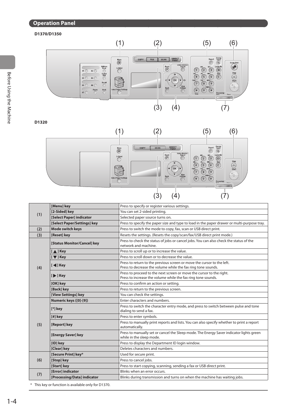 Operation panel | Canon imageCLASS D1350 User Manual | Page 28 / 174