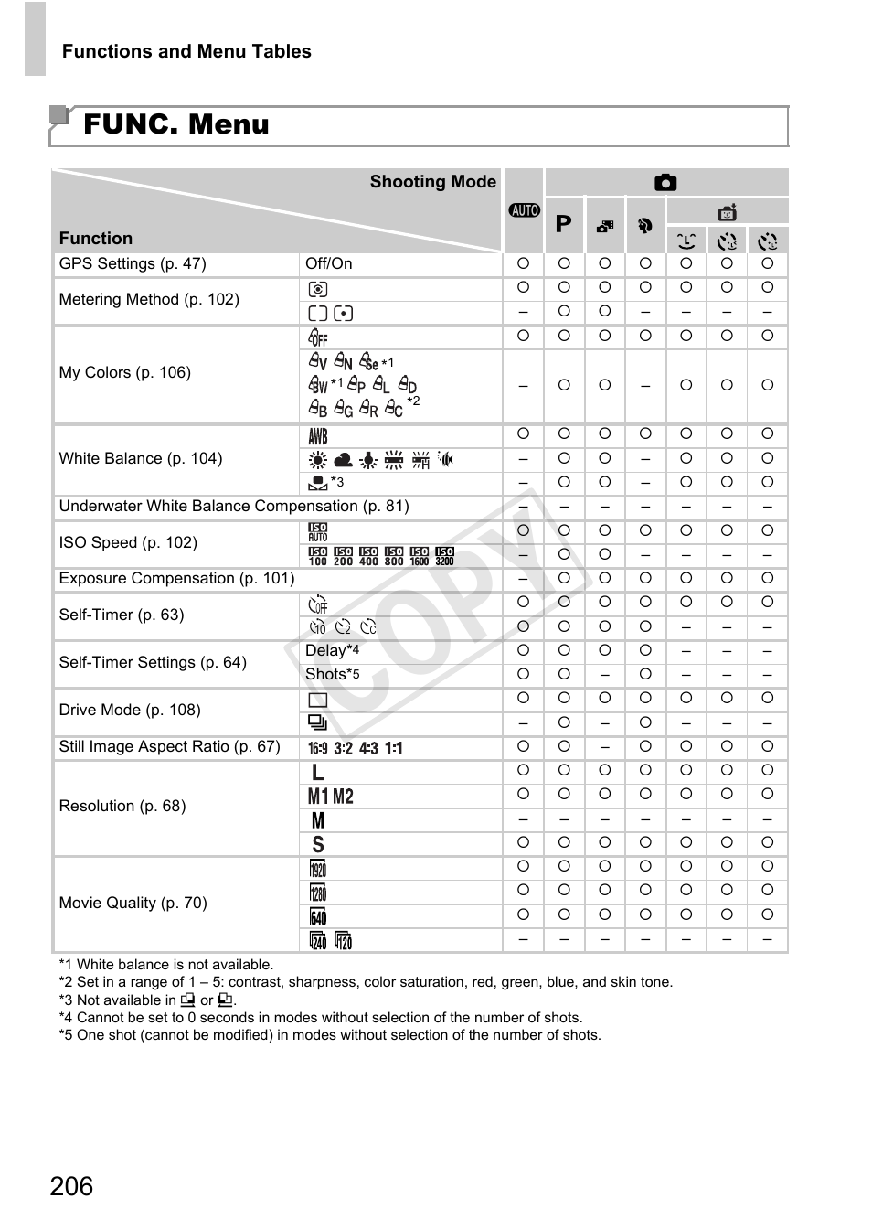 Pp. 206, Cop y, Func. menu | Canon PowerShot D20 User Manual | Page 206 / 218