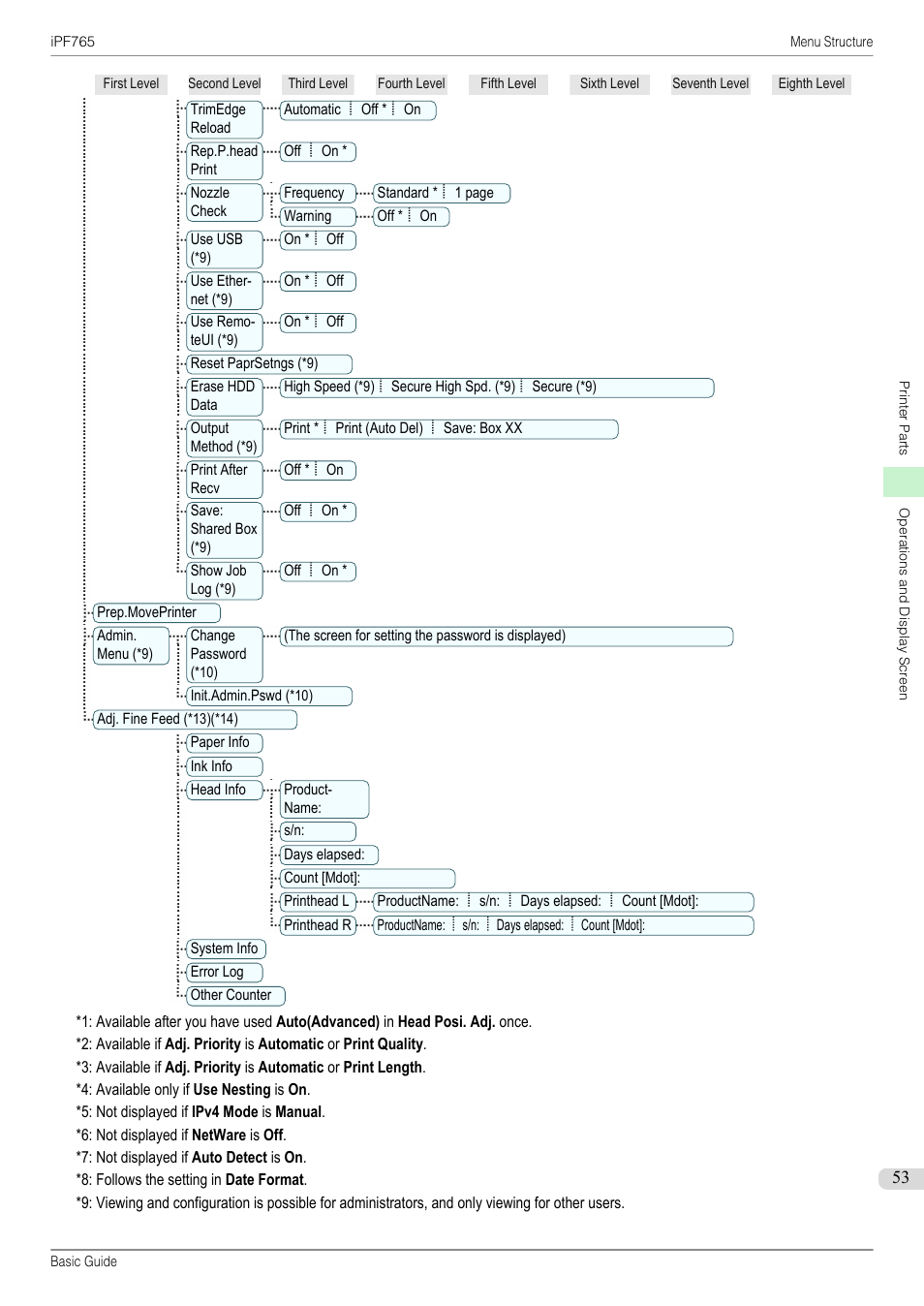 Tcp/ip (*9, Dhcp (*9), Bootp (*9 | Port (*9, Ice (*6, Tree (*9, Dress (*9), Return defaults (*9, Time (*9 | Canon imagePROGRAF iPF765 User Manual | Page 53 / 132