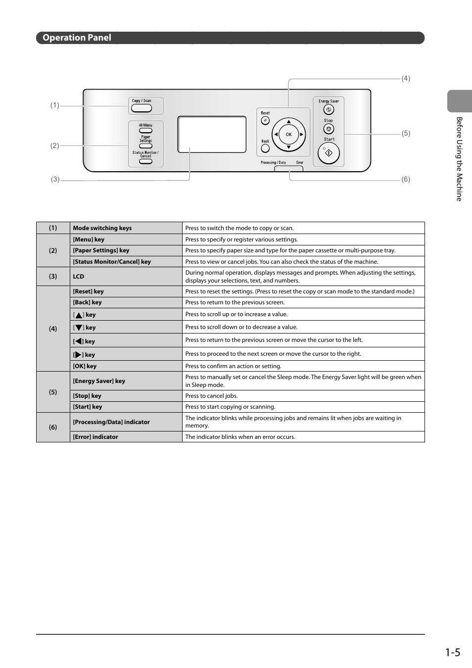 Operation panel | Canon imageCLASS D550 User Manual | Page 23 / 116