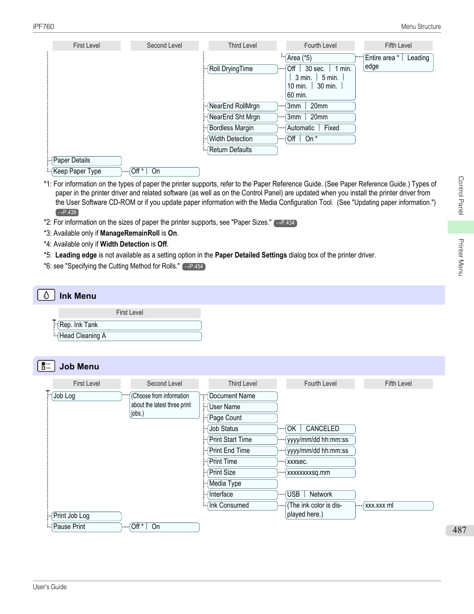 Ink menu, The same ink menu, Job menu | The same job menu, Chg. paper type (*1), Roll length (*3), Roll width (*4), Played here.) (*1, Cutting mode (*6) | Canon imagePROGRAF iPF760 User Manual | Page 487 / 686