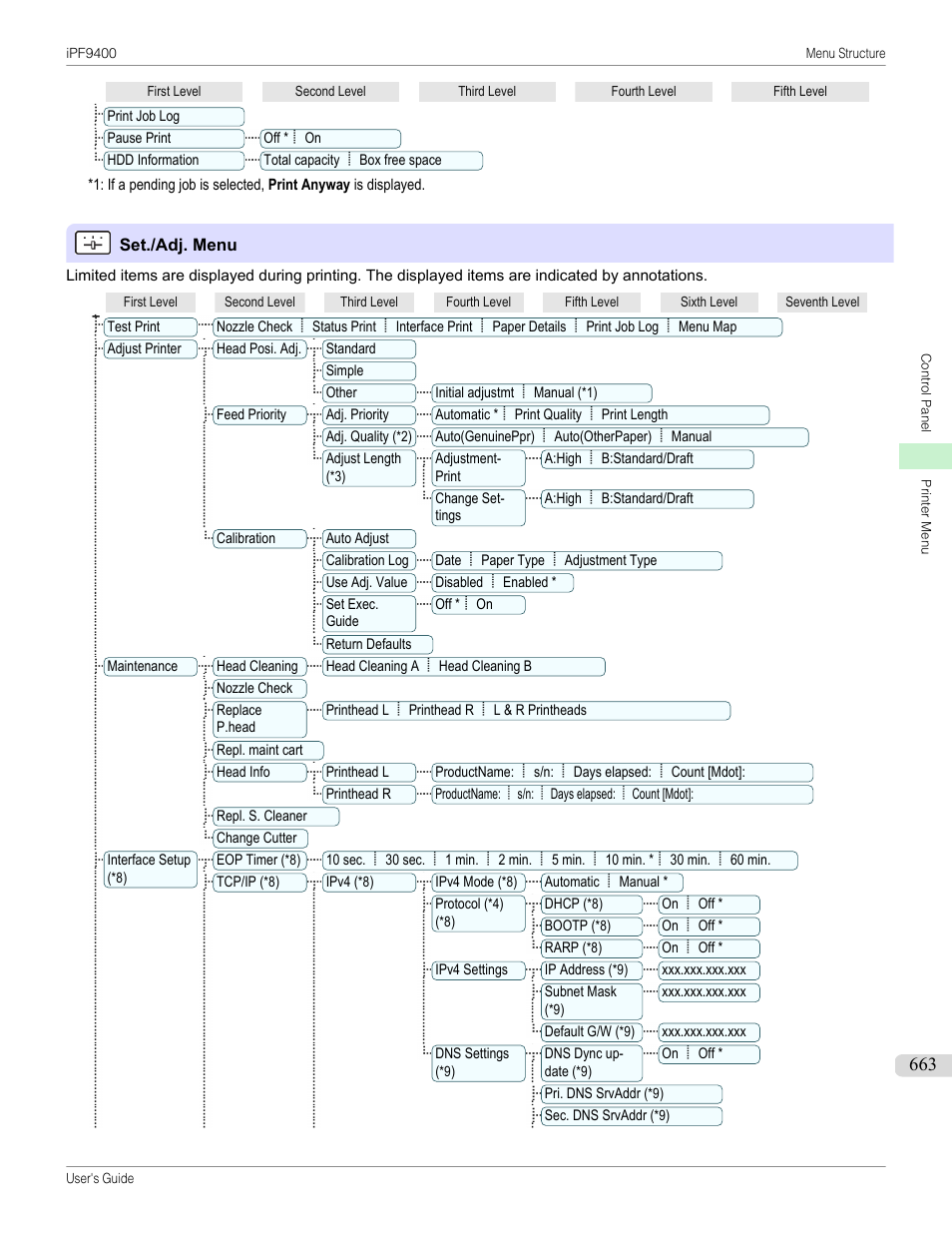 Set./adj. menu, Preempt jobs (*1) | Canon imagePROGRAF iPF9400 User Manual | Page 663 / 964