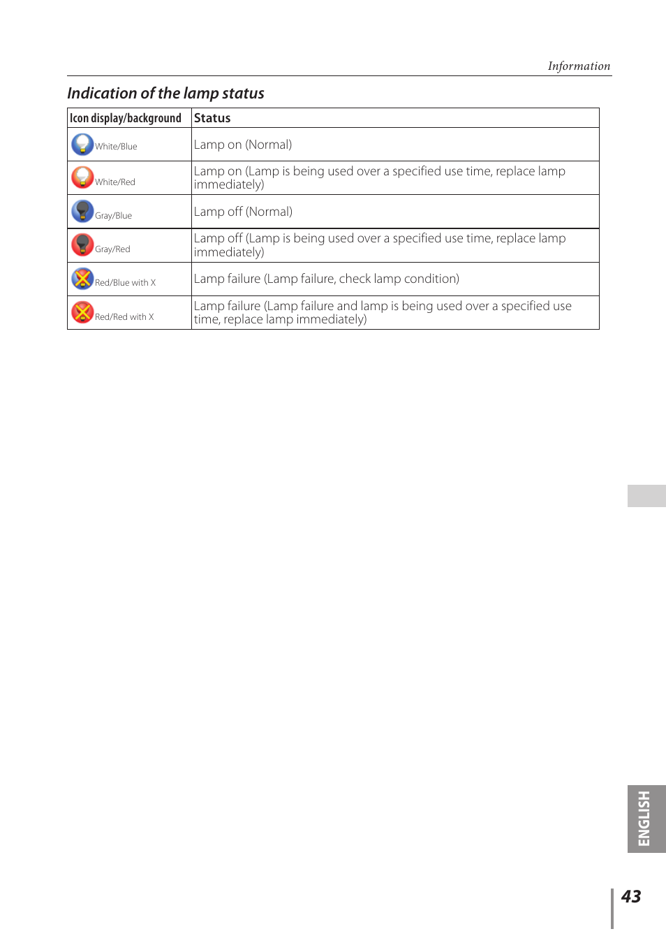 Indication of the lamp status, English | Canon LV-8320 User Manual | Page 43 / 62