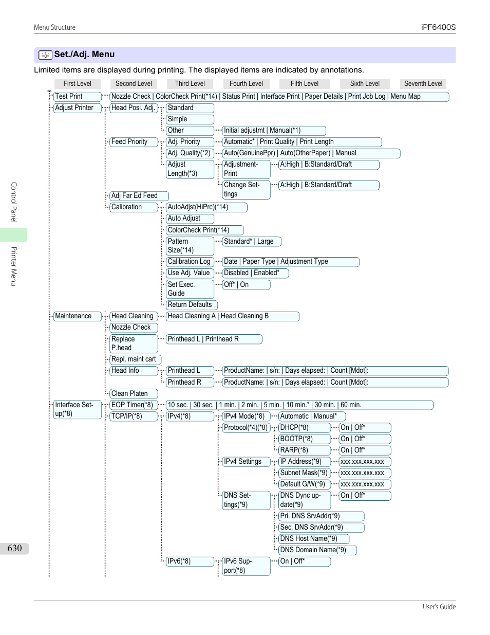 Set./adj. menu | Canon imagePROGRAF iPF6400S User Manual | Page 630 / 1022