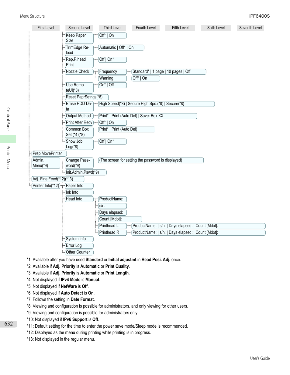 Up(*8), Eop timer(*8), Tcp/ip(*8 | Ipv4 mode(*8), Bootp(*8), Rarp(*8), Ip address(*9), Subnet mask(*9, Default g/w(*9), Date(*9 | Canon imagePROGRAF iPF6400S User Manual | Page 632 / 1022