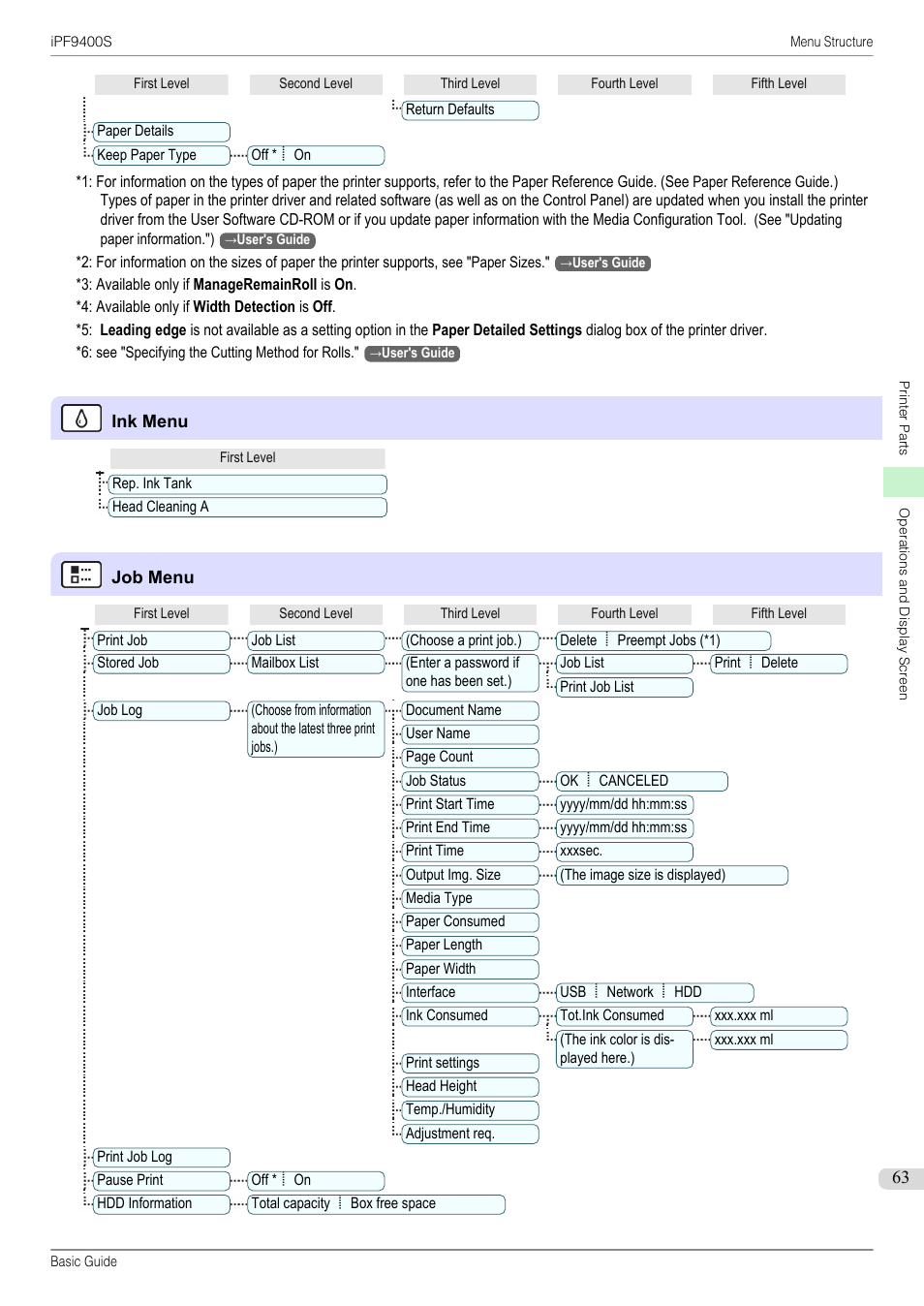 Ink menu, The same ink menu, Job menu | The same job menu, Roll length (*3, Cutting mode (*6, Area (*5 | Canon imagePROGRAF iPF9400S User Manual | Page 63 / 154