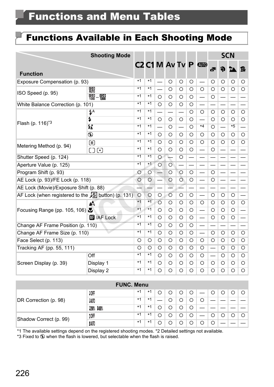 Functions and menu tables, Enu” (pp. 226, Mode (p. 226) | P. 226), Cop y, Functions available in each shooting mode | Canon PowerShot G1 X User Manual | Page 226 / 242