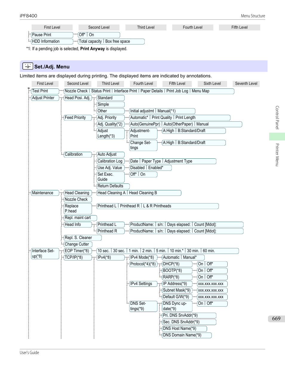 Set./adj. menu, Preempt jobs(*1) | Canon imagePROGRAF iPF8400 User Manual | Page 669 / 1046
