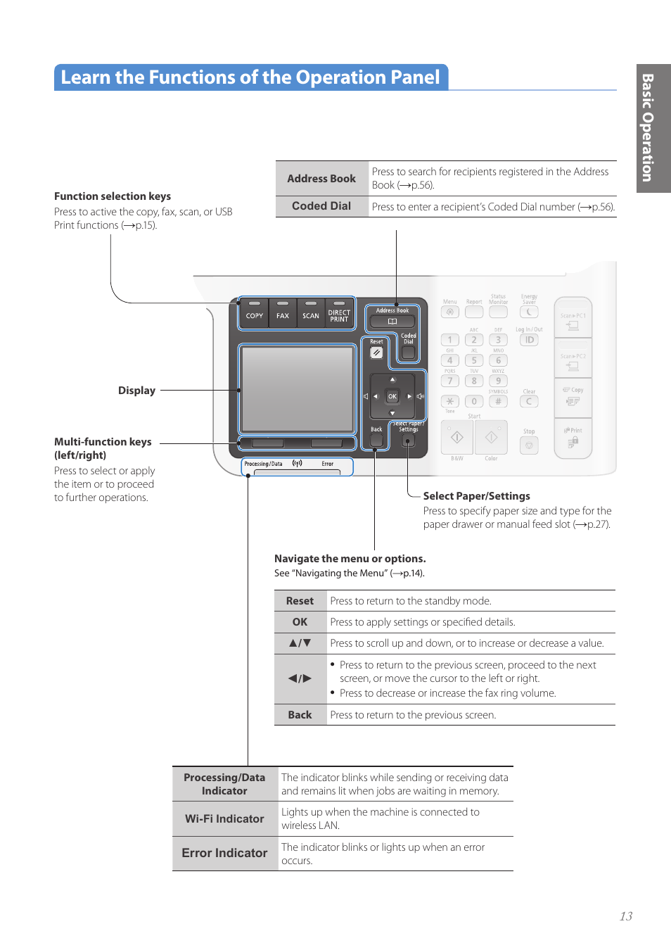 Learn the functions of the operation panel, Ba sic o pe ra tio n | Canon Color imageCLASS MF8580Cdw User Manual | Page 13 / 120