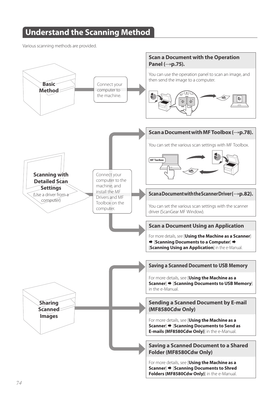 Understand the scanning method, Understand the scanning method …………………………………… 74 | Canon Color imageCLASS MF8580Cdw User Manual | Page 74 / 120