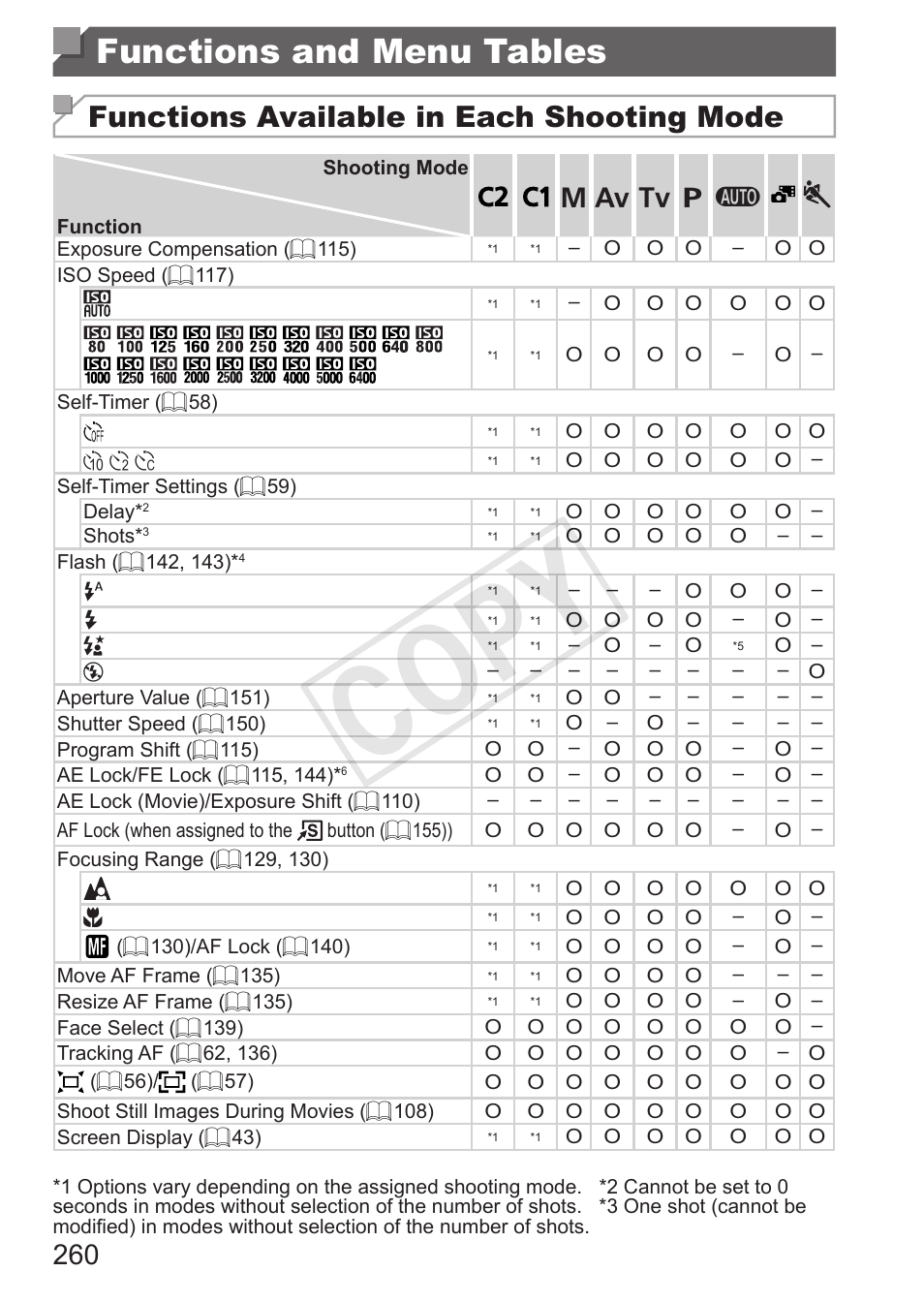 Functions and menu tables, Cop y, Functions available in each shooting mode | Canon PowerShot SX50 HS User Manual | Page 260 / 286