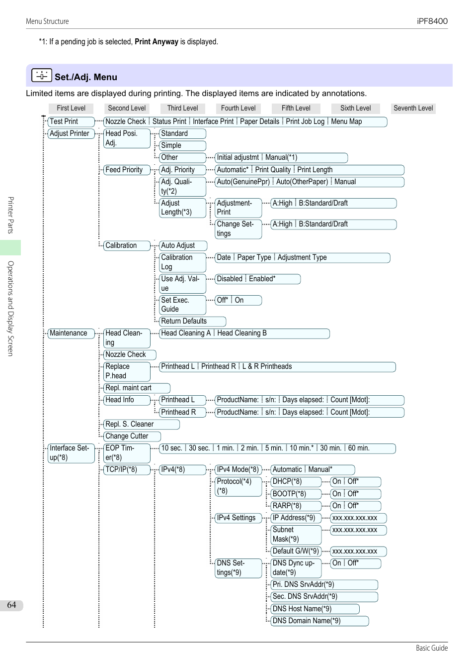 Set./adj. menu, A limited set./adj. menu | Canon imagePROGRAF iPF8400 User Manual | Page 64 / 157