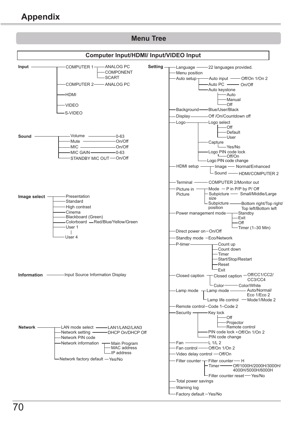 Menu tree, Appendix, Computer input/hdmi/ input/video input | Canon LV-8320 User Manual | Page 70 / 81