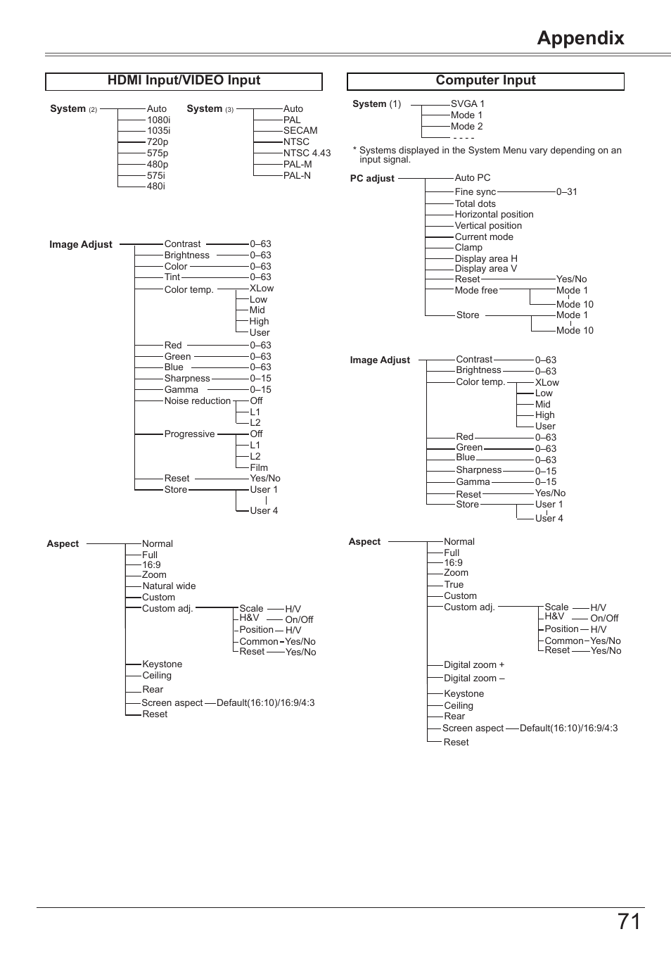 Appendix, Hdmi input/video input, Computer input | Canon LV-8320 User Manual | Page 71 / 81