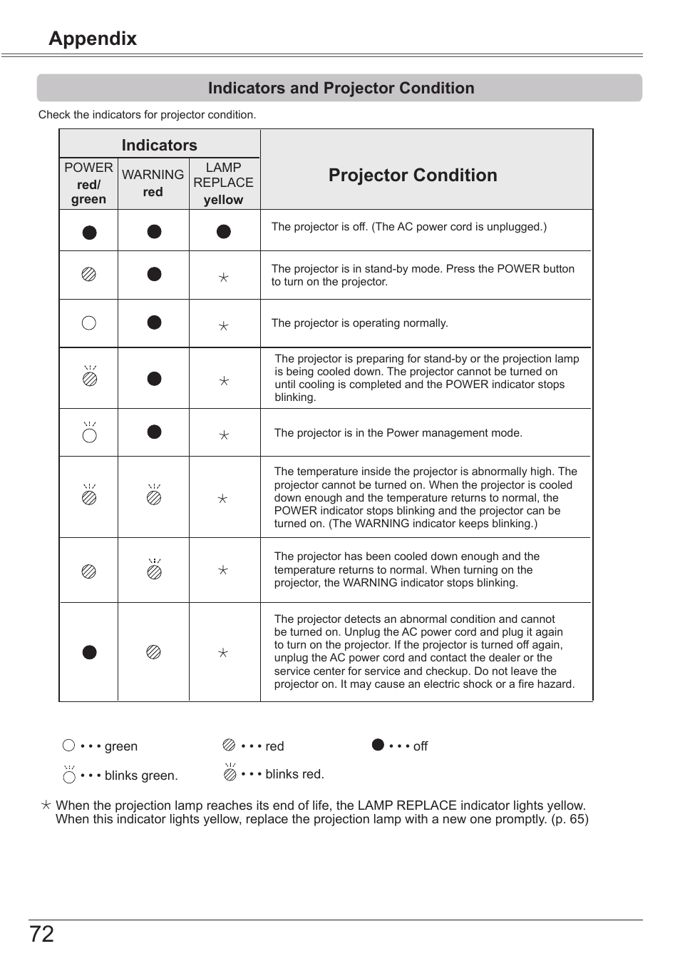 Indicators and projector condition, Appendix, Projector condition | Indicators | Canon LV-8320 User Manual | Page 72 / 81