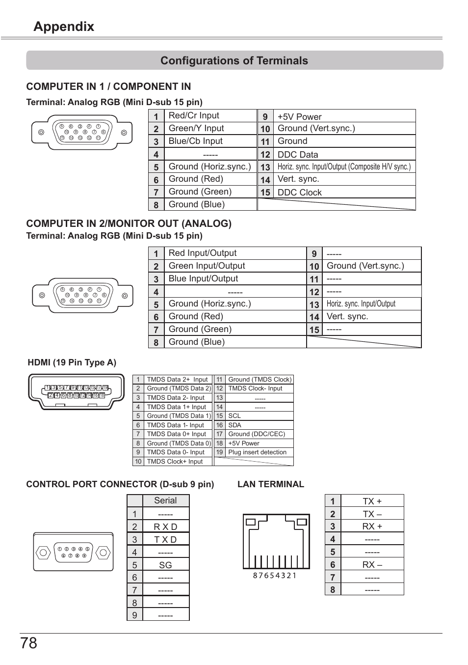 Configurations of terminals, Appendix, Computer in 1 / component in | Computer in 2/monitor out (analog), Terminal: analog rgb (mini d-sub 15 pin), Hdmi (19 pin type a) | Canon LV-8320 User Manual | Page 78 / 81
