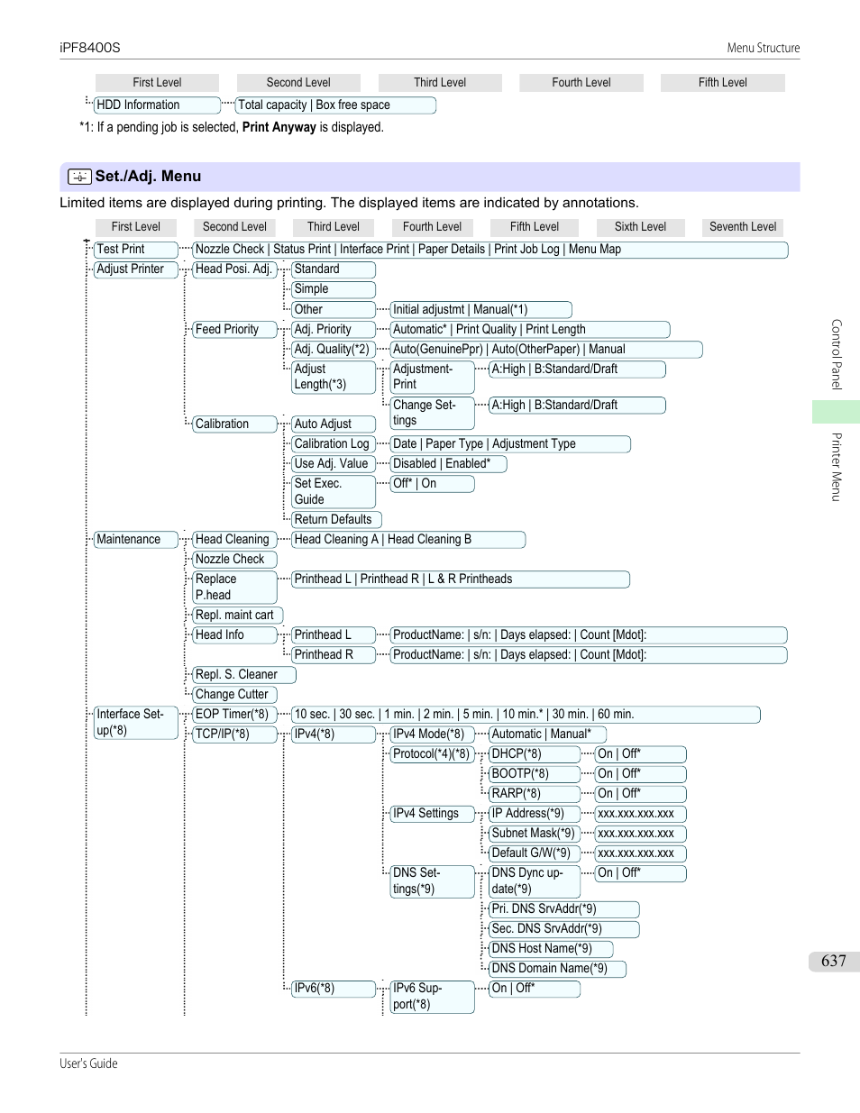 Set./adj. menu, Delete | preempt jobs(*1 | Canon imagePROGRAF iPF8400S User Manual | Page 637 / 1004