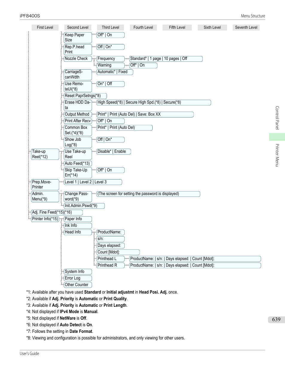 Up(*8), Eop timer(*8), Tcp/ip(*8 | Ipv4 mode(*8), Bootp(*8), Rarp(*8), Dhcpv6(*8), Frame type(*5), Appletalk(*8, Er(*8) | Canon imagePROGRAF iPF8400S User Manual | Page 639 / 1004
