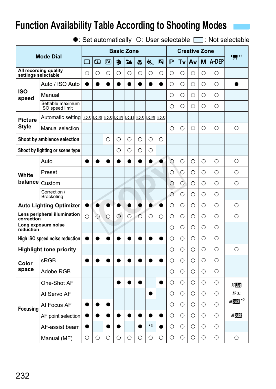 Cop y | Canon EOS Rebel T3 18-55mm IS II Lens Kit User Manual | Page 232 / 292